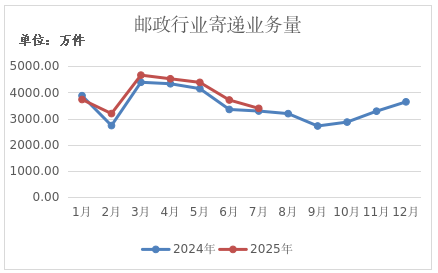 亚洲体育博彩平台公布2025年7月邮政行业...